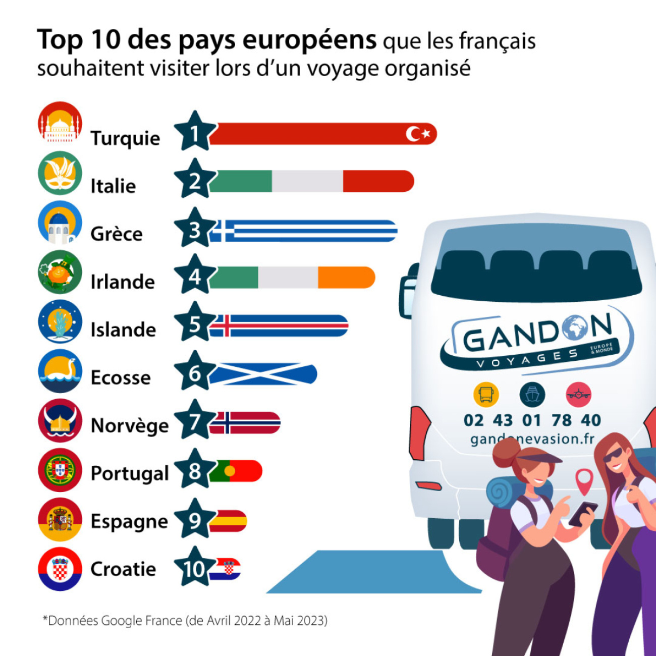 Voyage organis&eacute; en Europe : le top 10 des pays europ&eacute;ens que les Fran&ccedil;ais veulent visiter en priorit&eacute; !